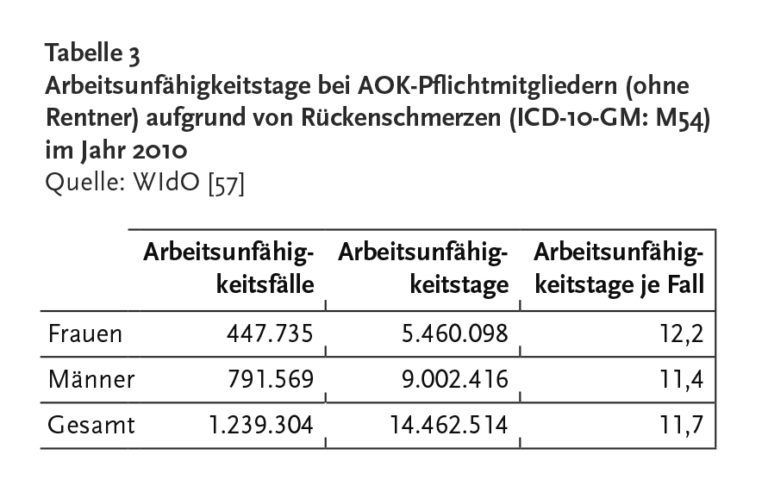 Rueckenschmerzen Tabelle Rki